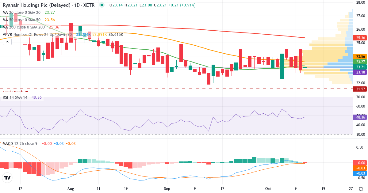 Teknisk analyse af Ryanair (RY4C.XETRA) – RSI 46, MACD negativ (bearish), daglig candlestick-graf oktober 2026