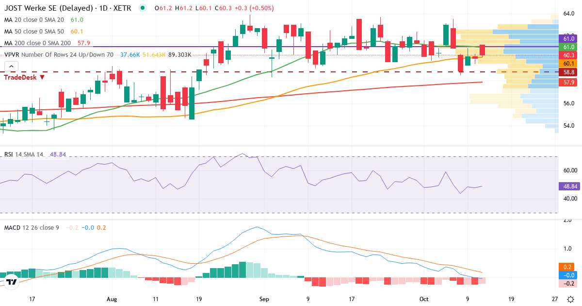 Teknisk analyse af JOST Werke (JST.XETRA) – RSI 48, MACD negativ (bearish), daglig candlestick-graf oktober 2026