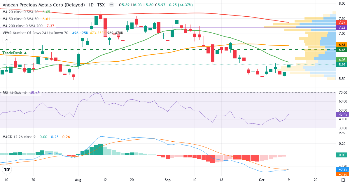 Andean Precious Metals – Kortsigtet teknisk analyse (3 mdr.) med candlestick, RSI, MACD og volumenprofil Teknisk analyse af Andean Precious Metals (APM.TO) – RSI 45, MACD negativ (bearish), daglig candlestick-graf oktober 2026