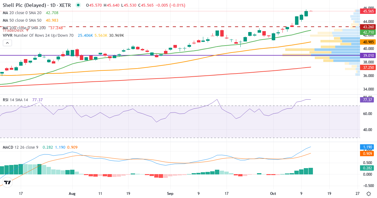 Shell – Kortsigtet teknisk analyse (3 mdr.) med candlestick, RSI, MACD og volumenprofil Teknisk analyse af Shell (R6C0.XETRA) – RSI 78, MACD positiv (bullish), daglig candlestick-graf oktober 2026