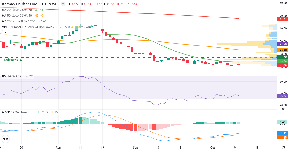 Teknisk analyse af Karman (KRMN.US) – RSI 32, MACD negativ (bearish), daglig candlestick-graf oktober 2026