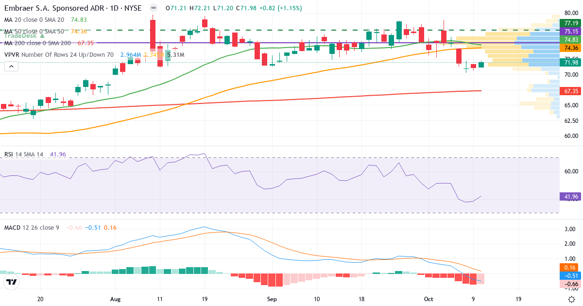 Teknisk analyse af Embraer (EMBJ.US) – RSI 42, MACD negativ (bearish), daglig candlestick-graf oktober 2026