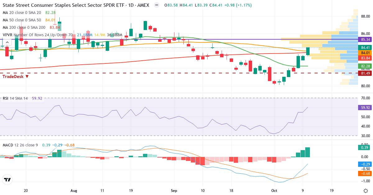 Stabilt forbrug – Kortsigtet teknisk analyse (3 mdr.) med candlestick, RSI, MACD og volumenprofil Teknisk analyse af Stabilt forbrug (XLP.US) – RSI 60, MACD negativ (bearish), daglig candlestick-graf oktober 2026