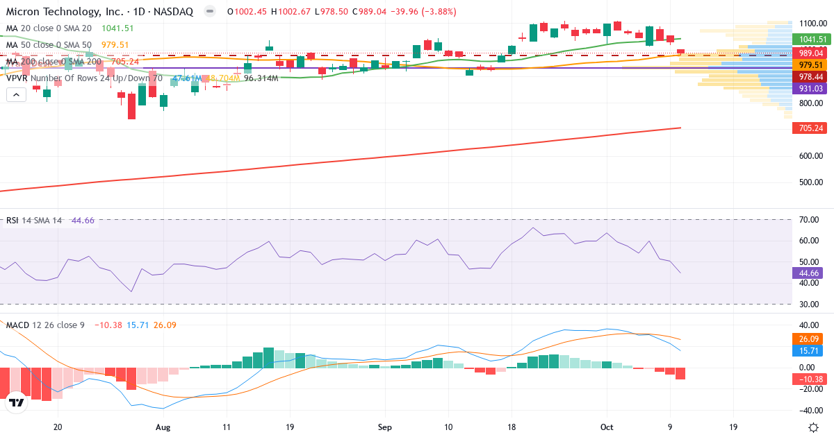 Teknisk analyse af Micron Technology (MU.US) – RSI 45, MACD positiv (bullish), daglig candlestick-graf oktober 2026