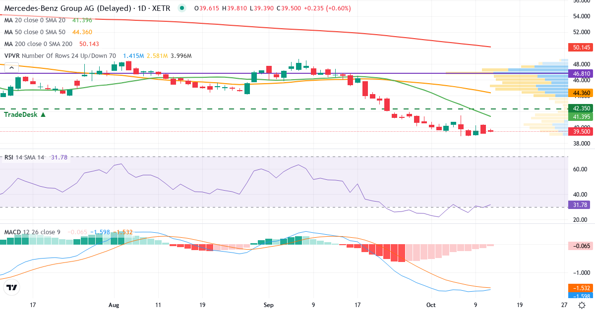 Teknisk analyse af Mercedes Benz Group (MBG.XETRA) – RSI 30, MACD negativ (bearish), daglig candlestick-graf oktober 2026