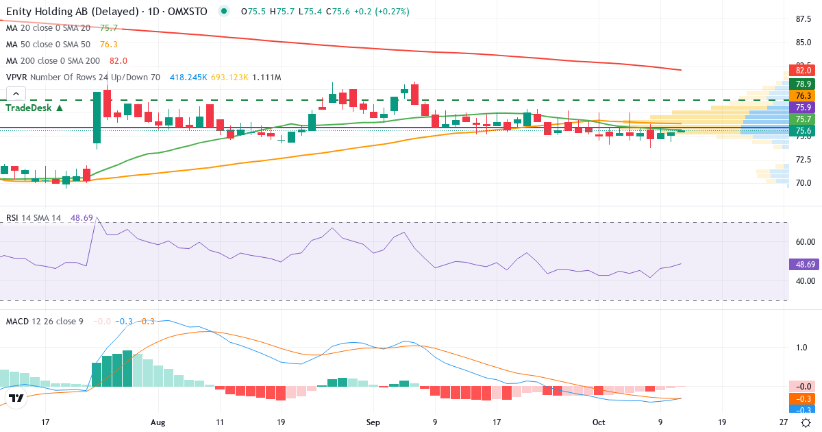 Teknisk analyse af Enity (ENITY.ST) – RSI 47, MACD negativ (bearish), daglig candlestick-graf oktober 2026