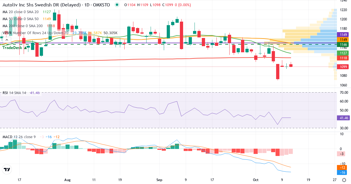 Teknisk analyse af Autoliv (ALIV-SDB.ST) – RSI 41, MACD negativ (bearish), daglig candlestick-graf oktober 2026