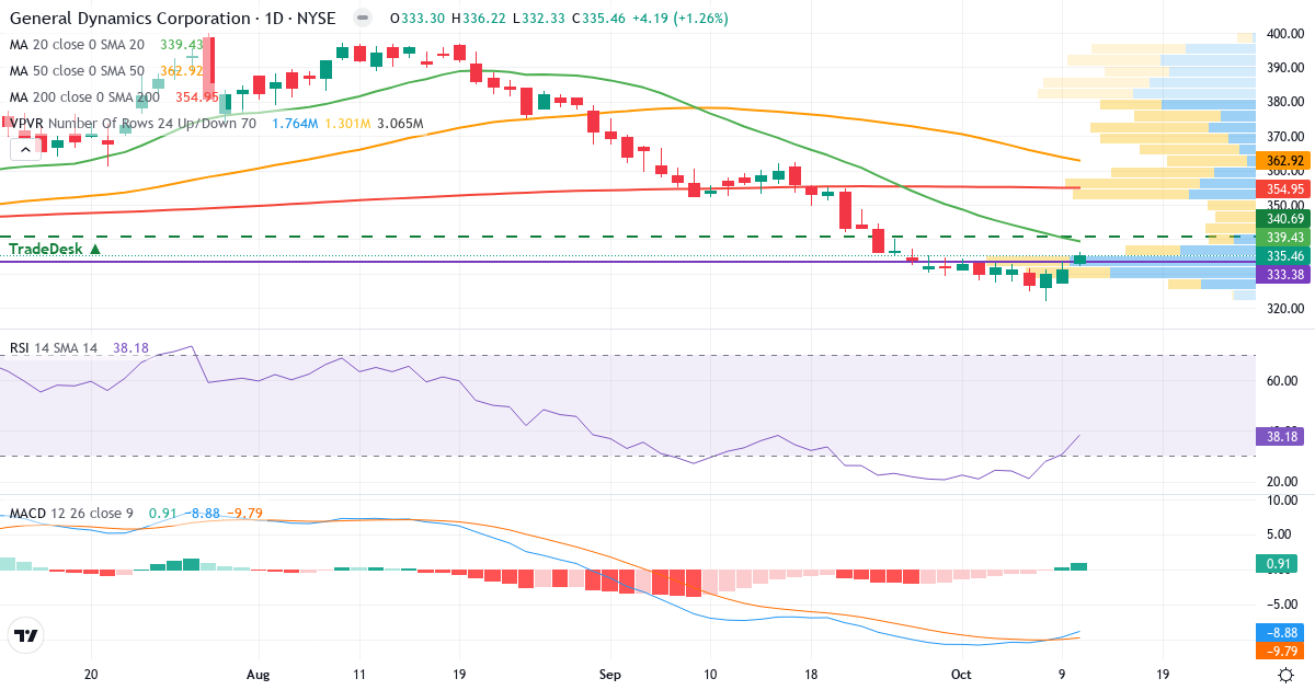 Teknisk analyse af General Dynamics (GD.US) – RSI 38, MACD negativ (bearish), daglig candlestick-graf oktober 2026