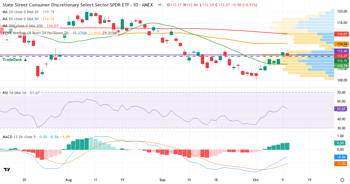 Cyklisk forbrug – Kortsigtet teknisk analyse (3 mdr.) med candlestick, RSI, MACD og volumenprofil Teknisk analyse af Cyklisk forbrug (XLY.US) – RSI 52, MACD negativ (bearish), daglig candlestick-graf oktober 2026