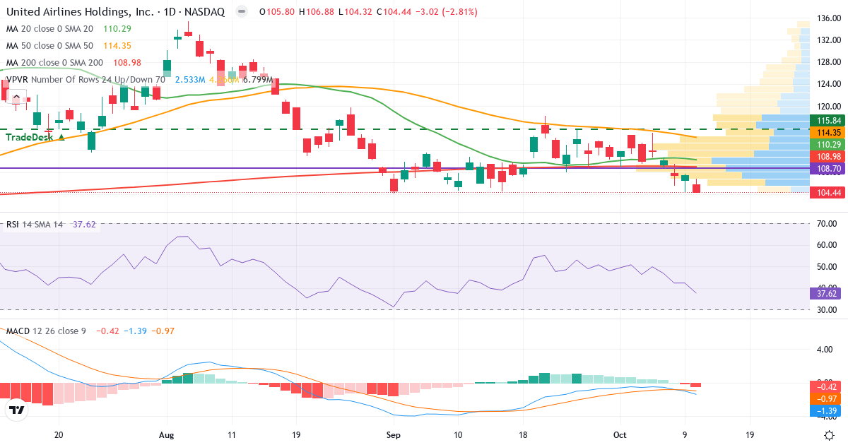 Teknisk analyse af United Airlines (UAL.US) – RSI 38, MACD negativ (bearish), daglig candlestick-graf oktober 2026