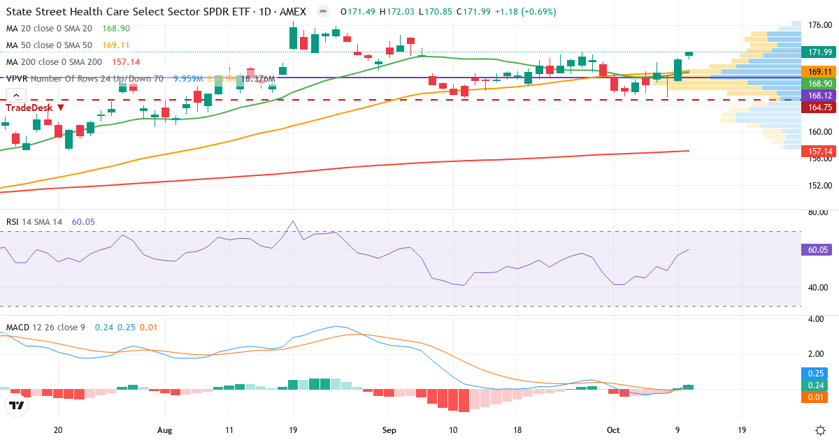 Sundhed – Kortsigtet teknisk analyse (3 mdr.) med candlestick, RSI, MACD og volumenprofil Teknisk analyse af Sundhed (XLV.US) – RSI 53, MACD positiv (bullish), daglig candlestick-graf oktober 2026