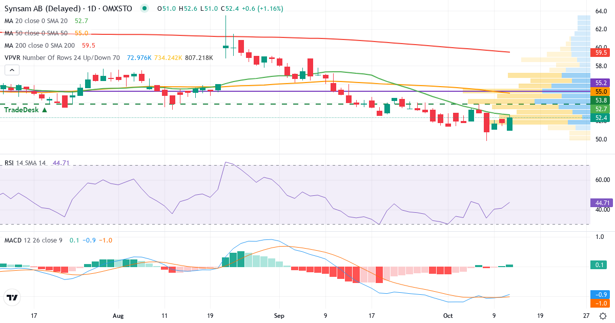 Teknisk analyse af Synsam (SYNSAM.ST) – RSI 41, MACD negativ (bearish), daglig candlestick-graf oktober 2026