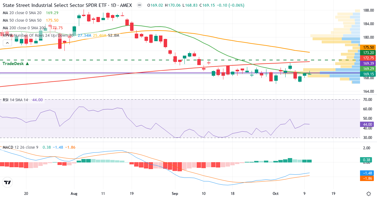 Industri – Kortsigtet teknisk analyse (3 mdr.) med candlestick, RSI, MACD og volumenprofil Teknisk analyse af Industri (XLI.US) – RSI 43, MACD negativ (bearish), daglig candlestick-graf oktober 2026