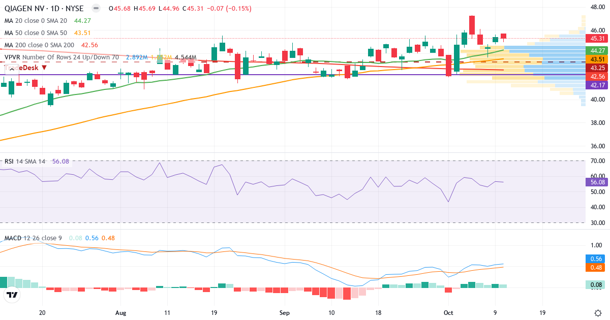 Teknisk analyse af QIAGEN (QGEN.US) – RSI 56, MACD positiv (bullish), daglig candlestick-graf oktober 2026