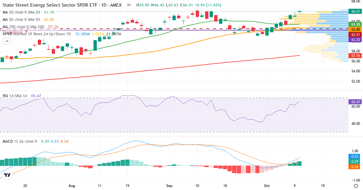 Energi – Kortsigtet teknisk analyse (3 mdr.) med candlestick, RSI, MACD og volumenprofil Teknisk analyse af Energi (XLE.US) – RSI 70, MACD positiv (bullish), daglig candlestick-graf oktober 2026
