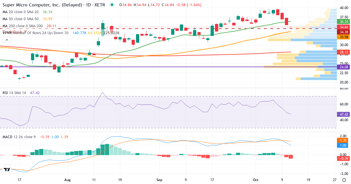 Teknisk analyse af Super Micro Computer (MS51.XETRA) – RSI 49, MACD positiv (bullish), daglig candlestick-graf oktober 2026