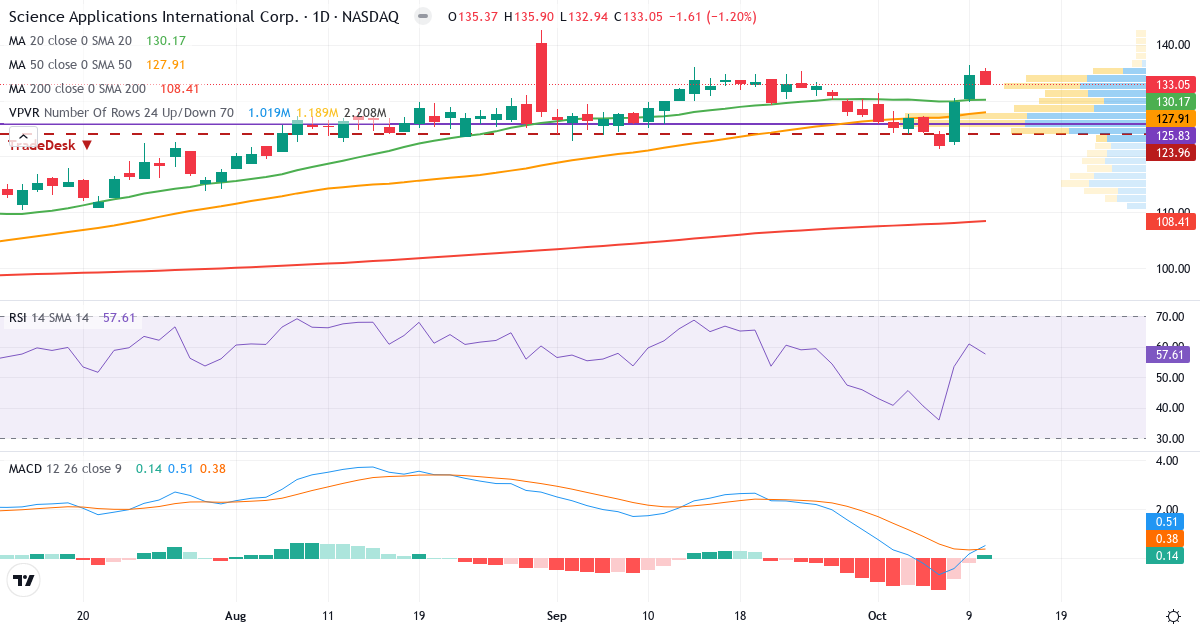 Teknisk analyse af Science Applications International (SAIC.US) – RSI 58, MACD positiv (bullish), daglig candlestick-graf oktober 2026