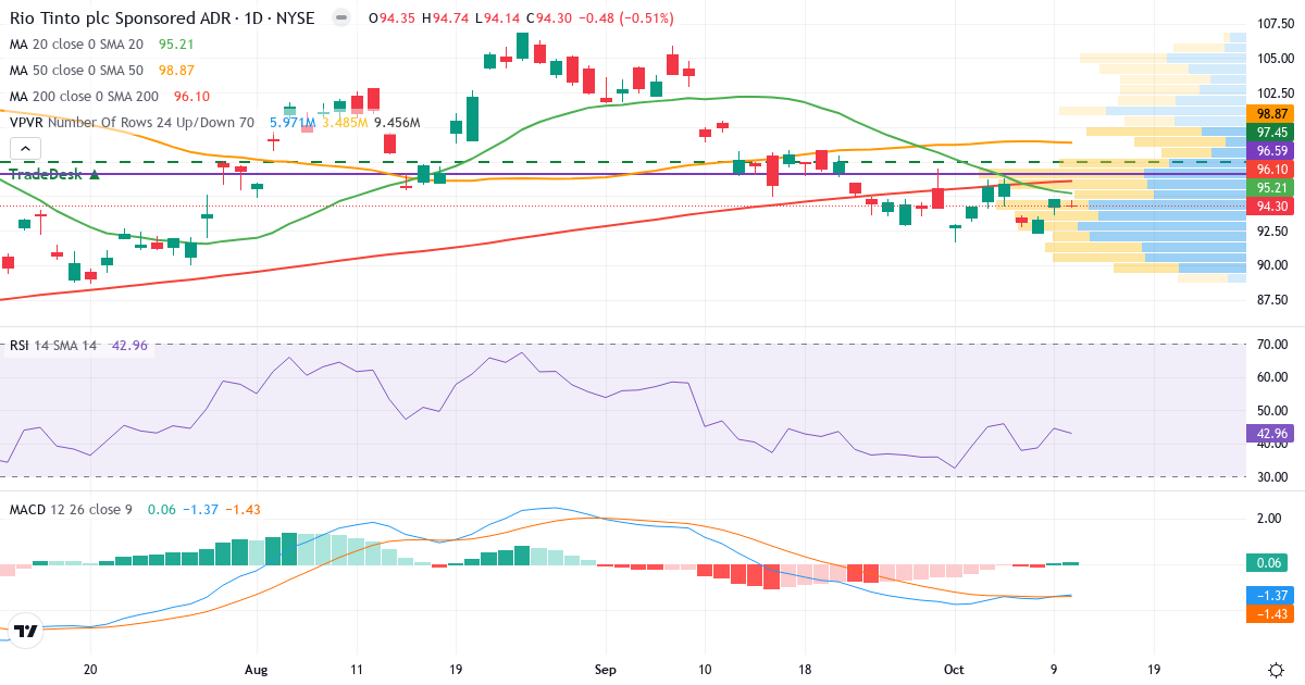 Teknisk analyse af Rio Tinto (RIO.US) – RSI 43, MACD negativ (bearish), daglig candlestick-graf oktober 2026