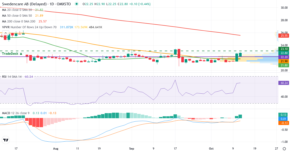 Teknisk analyse af Swedencare publ (SECARE.ST) – RSI 59, MACD negativ (bearish), daglig candlestick-graf oktober 2026