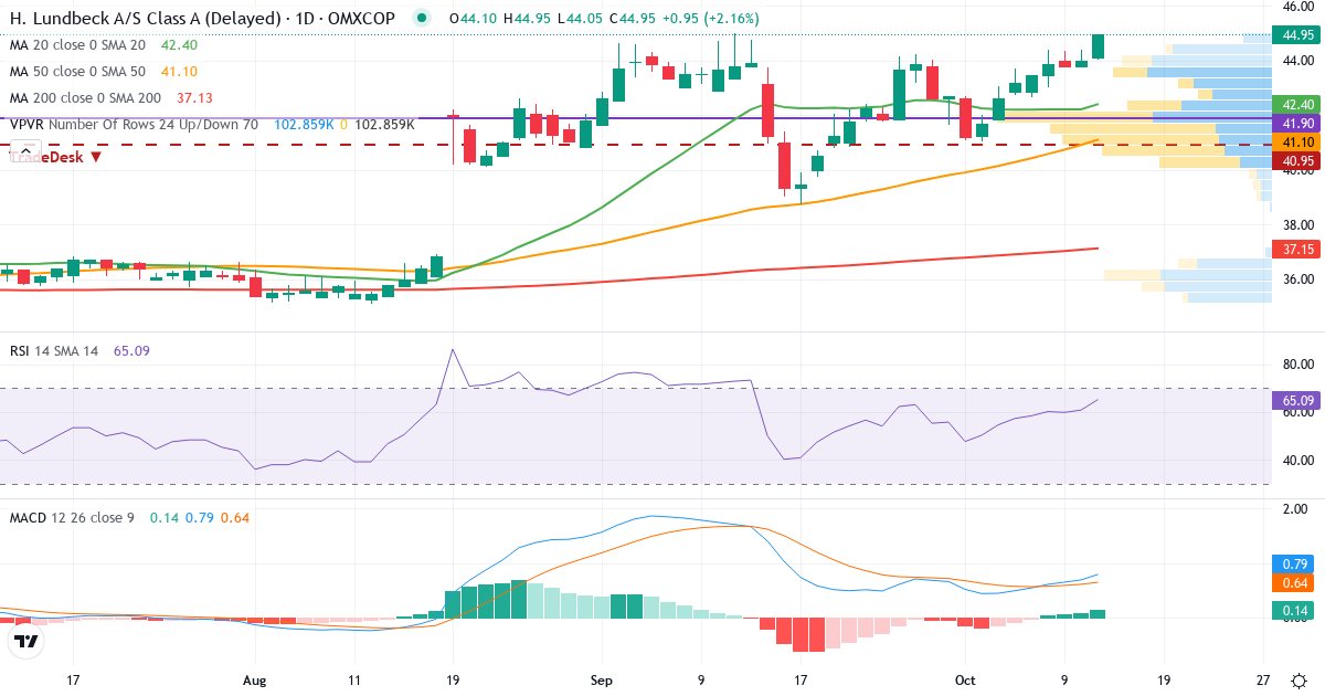 Teknisk analyse af H Lundbeck (HLUN-A.CO) – RSI 61, MACD positiv (bullish), daglig candlestick-graf oktober 2026