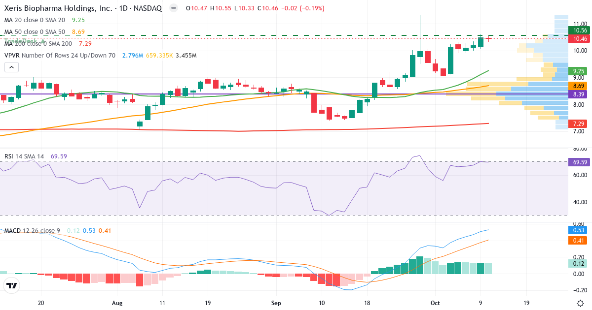 Xeris Pharmaceuticals – Kortsigtet teknisk analyse (3 mdr.) med candlestick, RSI, MACD og volumenprofil Teknisk analyse af Xeris Pharmaceuticals (XERS.US) – RSI 64, MACD positiv (bullish), daglig candlestick-graf oktober 2026