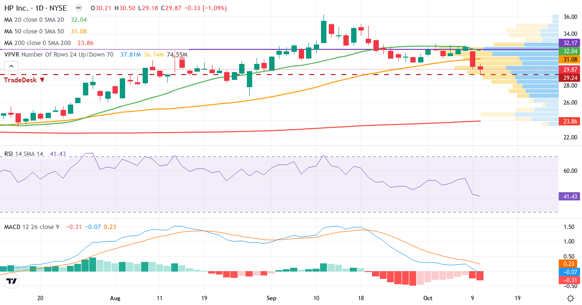 Teknisk analyse af HP (HPQ.US) – RSI 46, MACD negativ (bearish), daglig candlestick-graf oktober 2026