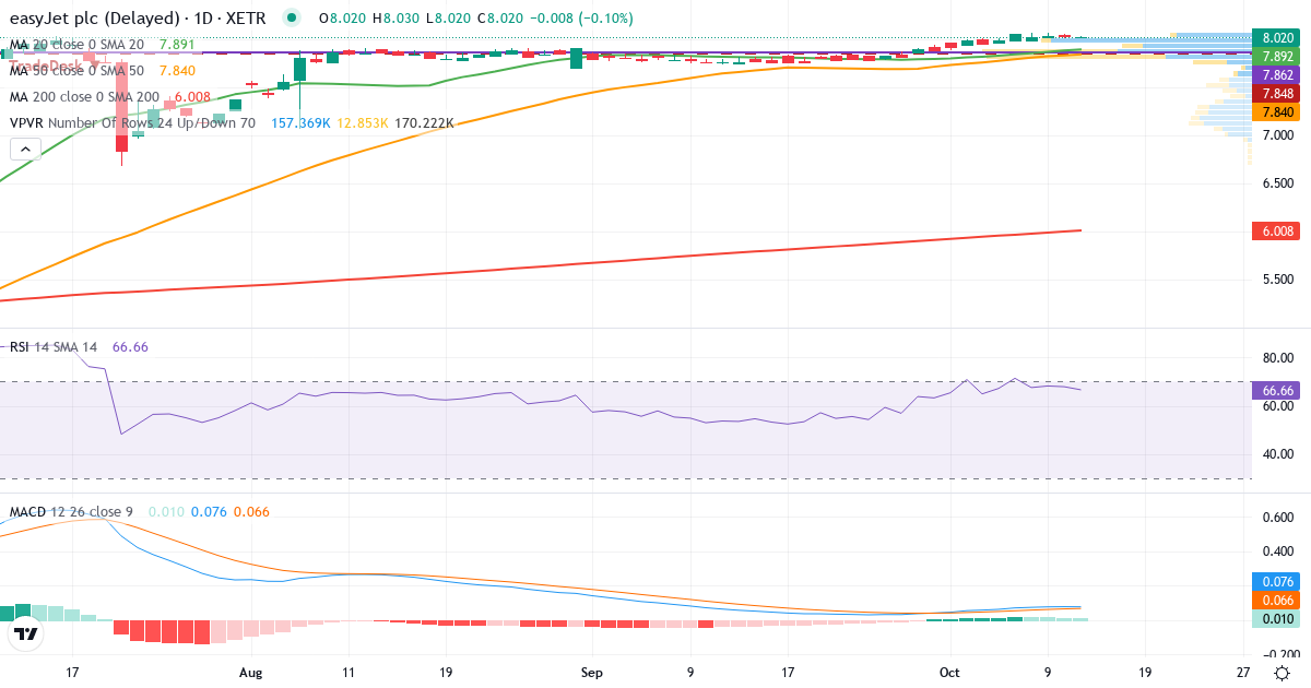Teknisk analyse af Easyjet (EJT1.XETRA) – RSI 68, MACD positiv (bullish), daglig candlestick-graf oktober 2026