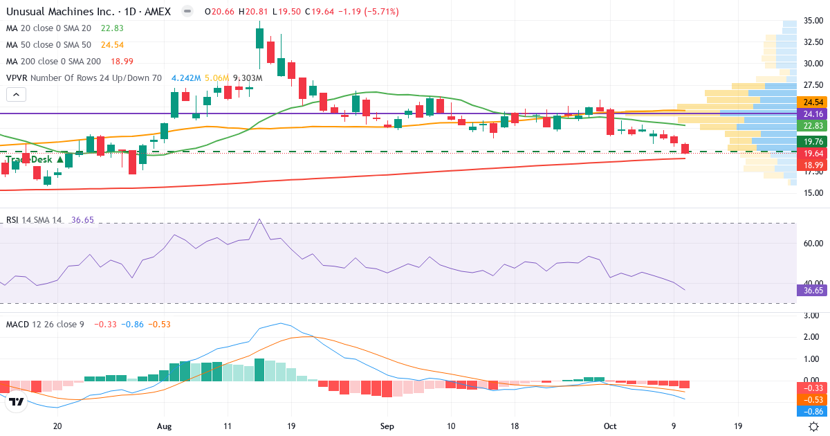 Teknisk analyse af Unusual Machines (UMAC.US) – RSI 36, MACD negativ (bearish), daglig candlestick-graf oktober 2026