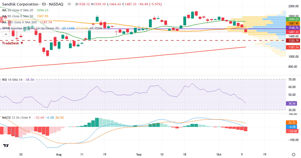 Teknisk analyse af Sandisk (SNDK.US) – RSI 39, MACD negativ (bearish), daglig candlestick-graf oktober 2026