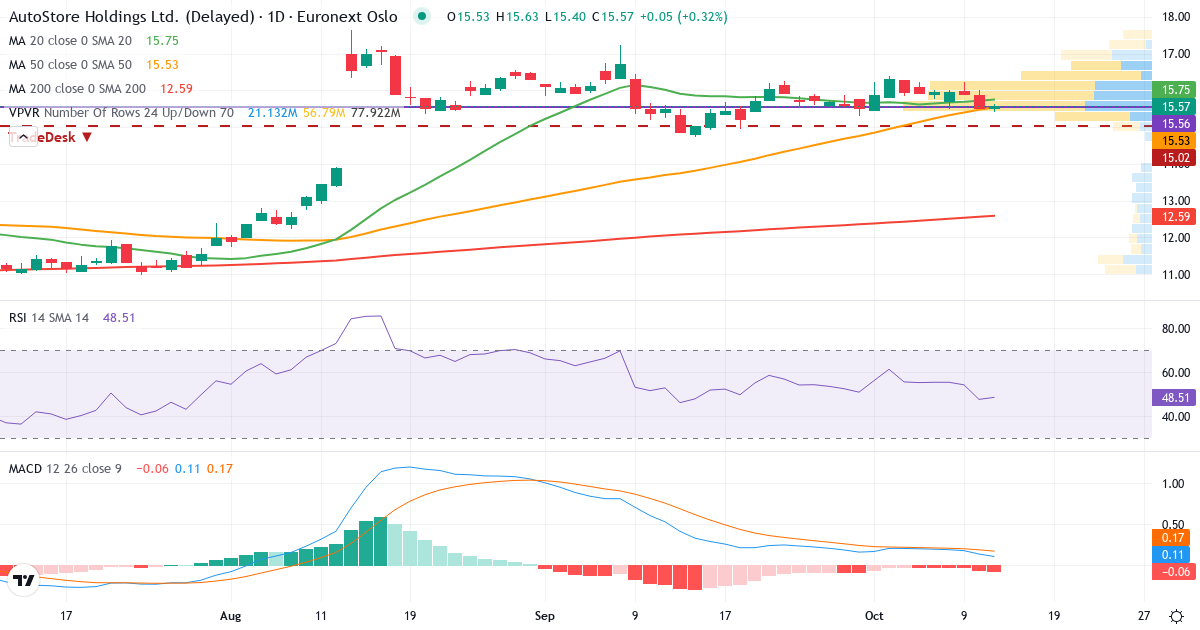 Autostore – Kortsiktig teknisk analyse (3 mnd.) med candlestick, RSI, MACD og volumprofil Teknisk analyse av Autostore (AUTO.OL) – RSI 48, MACD positiv (bullish), daglig candlestick-graf oktober 2026