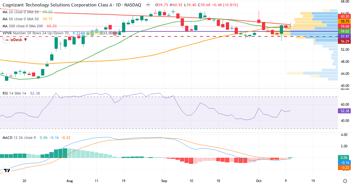 Teknisk analyse af Cognizant Technology Solutions (CTSH.US) – RSI 57, MACD positiv (bullish), daglig candlestick-graf oktober 2026