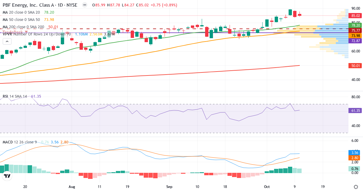 Teknisk analyse af PBF Energy (PBF.US) – RSI 68, MACD positiv (bullish), daglig candlestick-graf oktober 2026