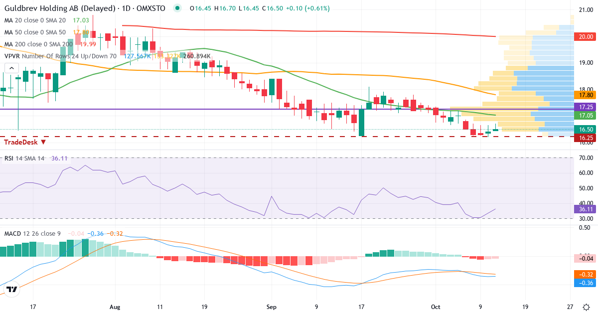 Teknisk analyse af Guldbrev Holding (GULD.ST) – RSI 33, MACD negativ (bearish), daglig candlestick-graf oktober 2026
