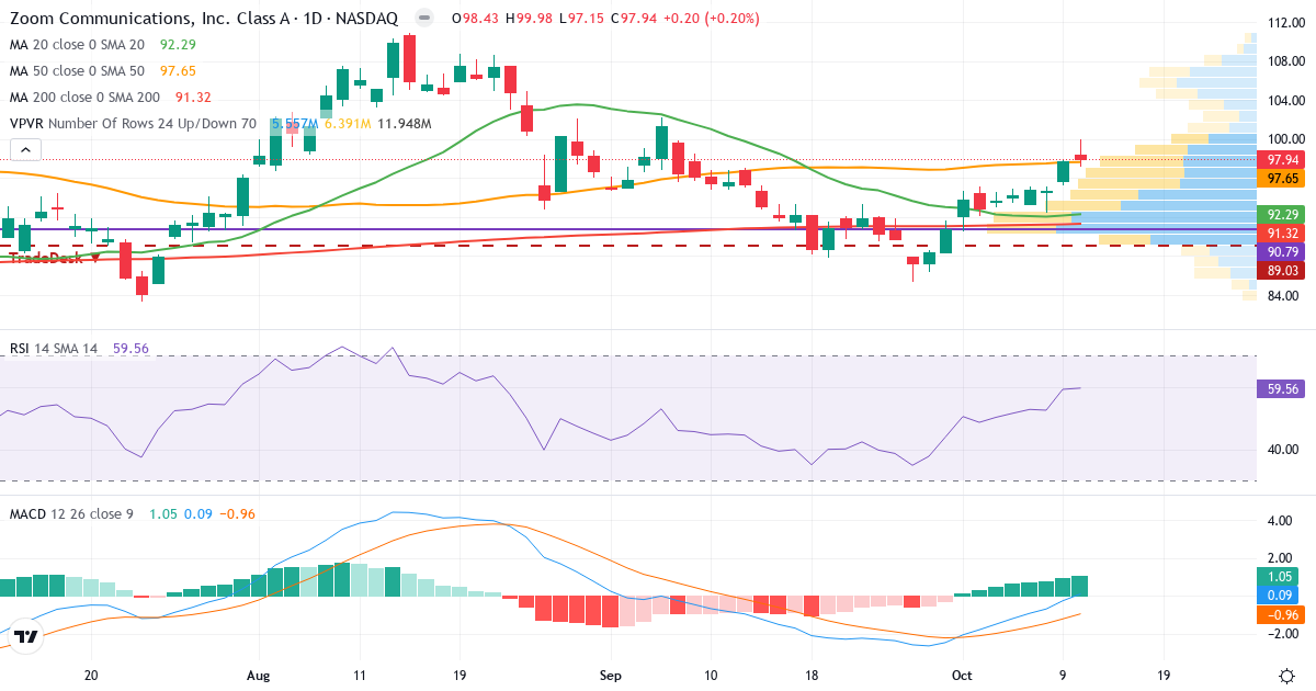 Teknisk analyse af Zoom Video Communications (ZM.US) – RSI 60, MACD positiv (bullish), daglig candlestick-graf oktober 2026