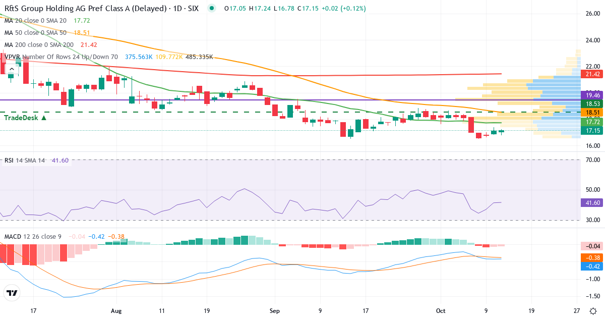Teknisk analyse af R&S GROUP HOLDING (RSGN.SW) – RSI 41, MACD negativ (bearish), daglig candlestick-graf oktober 2026