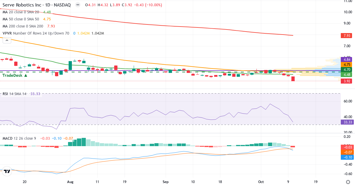 Serve Robotics – Kortsigtet teknisk analyse (3 mdr.) med candlestick, RSI, MACD og volumenprofil Teknisk analyse af Serve Robotics (SERV.US) – RSI 31, MACD negativ (bearish), daglig candlestick-graf oktober 2026