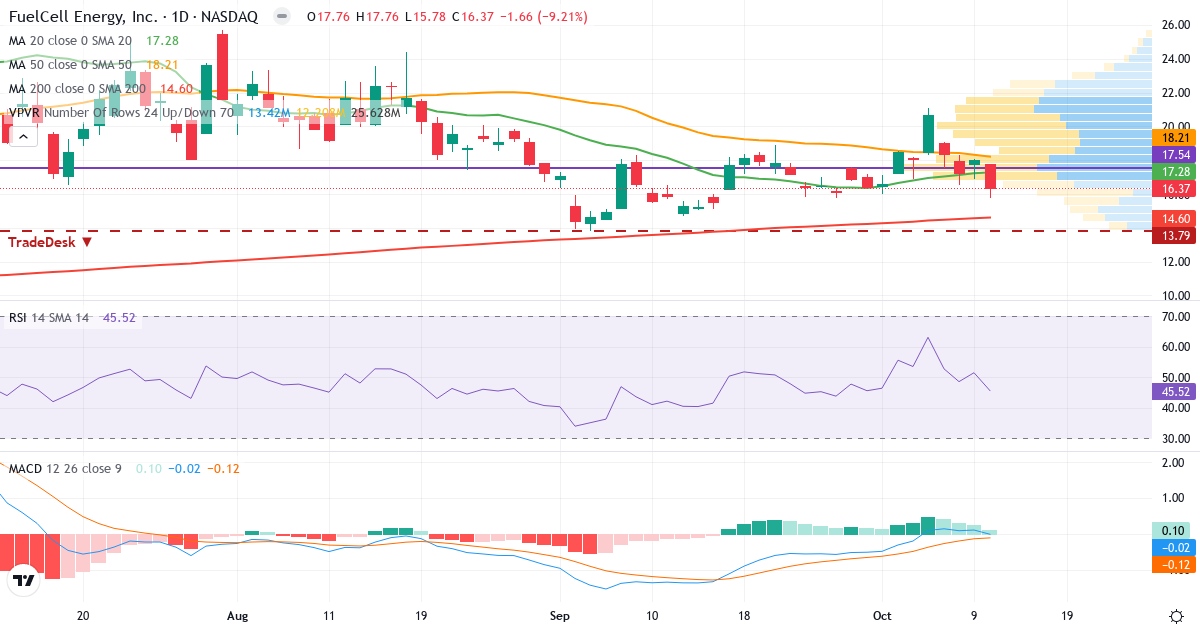 Teknisk analyse af FuelCell Energy (FCEL.US) – RSI 46, MACD negativ (bearish), daglig candlestick-graf oktober 2026