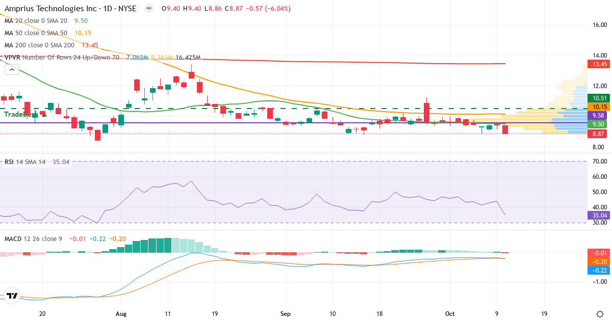Teknisk analyse af Amprius Technologies (AMPX.US) – RSI 35, MACD negativ (bearish), daglig candlestick-graf oktober 2026