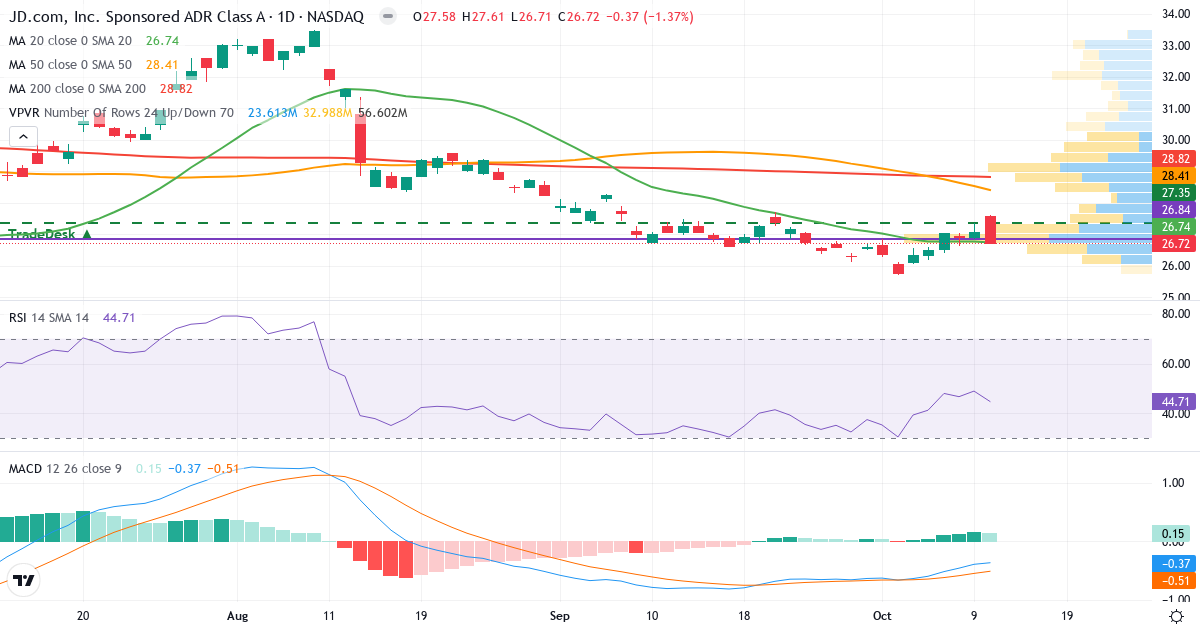 JD.com – Kortsigtet teknisk analyse (3 mdr.) med candlestick, RSI, MACD og volumenprofil Teknisk analyse af JD.com (JD.US) – RSI 45, MACD negativ (bearish), daglig candlestick-graf oktober 2026