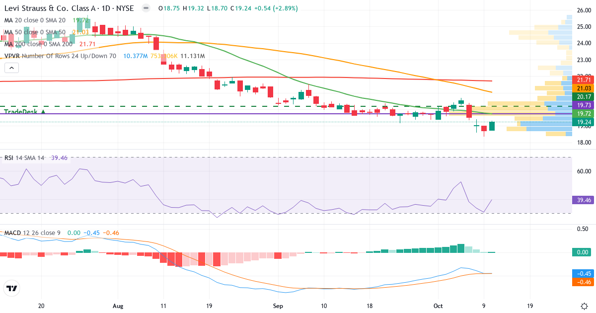 Teknisk analyse af Levi Strauss & (LEVI.US) – RSI 43, MACD negativ (bearish), daglig candlestick-graf oktober 2026