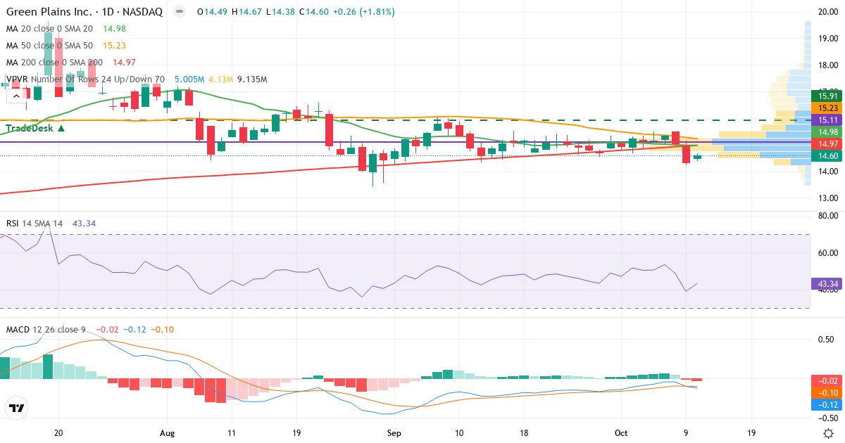 Teknisk analyse af Green Plains Renewable Energy (GPRE.US) – RSI 43, MACD negativ (bearish), daglig candlestick-graf oktober 2026