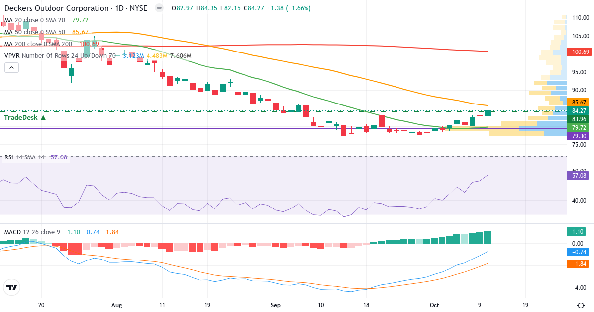 Teknisk analyse af Deckers Outdoor (DECK.US) – RSI 57, MACD negativ (bearish), daglig candlestick-graf oktober 2026
