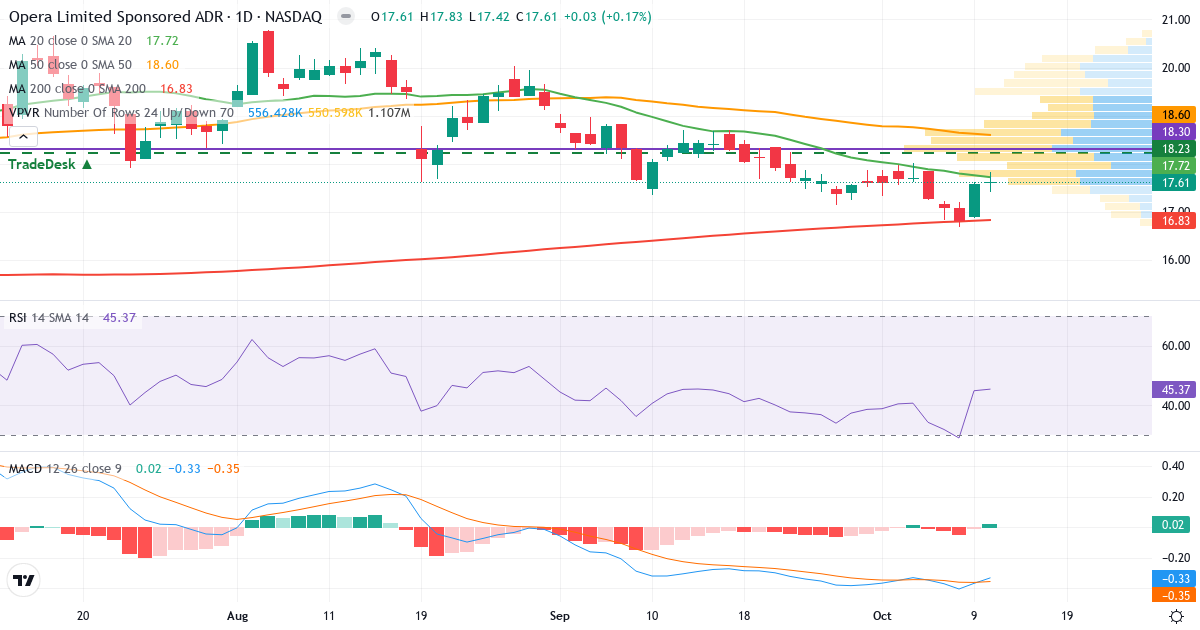 Teknisk analyse af Opera (OPRA.US) – RSI 45, MACD negativ (bearish), daglig candlestick-graf oktober 2026