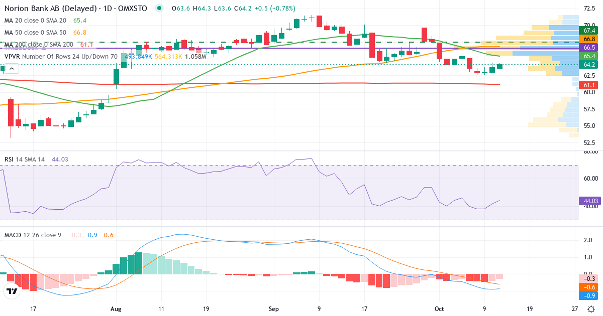 Teknisk analyse af Norion Bank (NORION.ST) – RSI 42, MACD negativ (bearish), daglig candlestick-graf oktober 2026