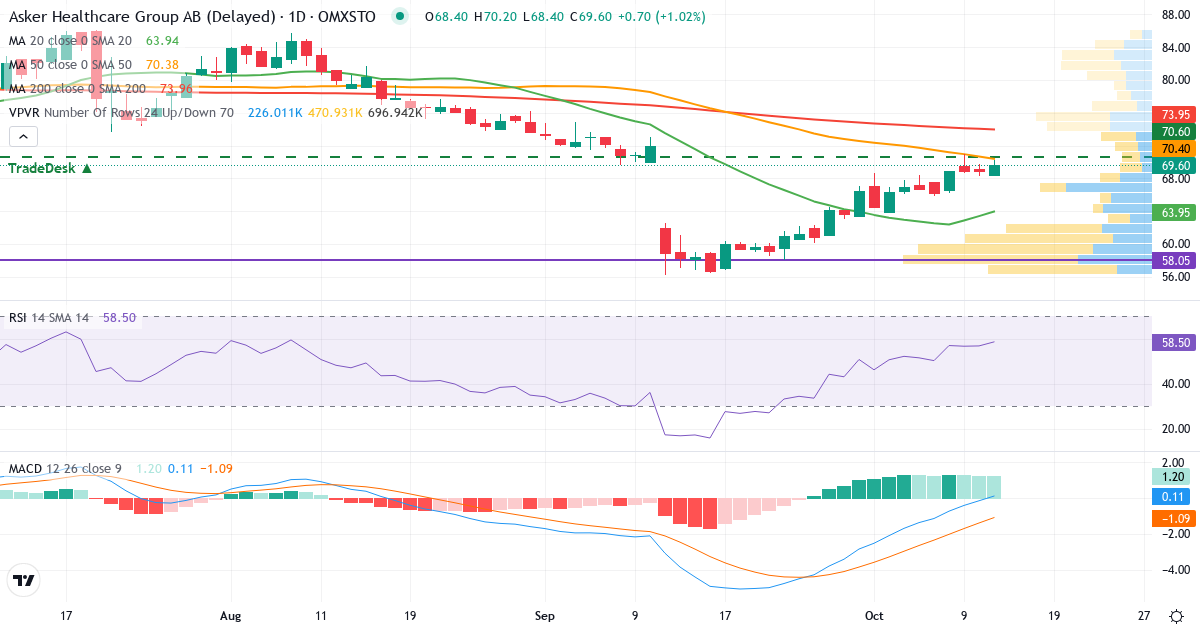 Teknisk analyse af Asker Healthcare (ASKER.ST) – RSI 57, MACD negativ (bearish), daglig candlestick-graf oktober 2026