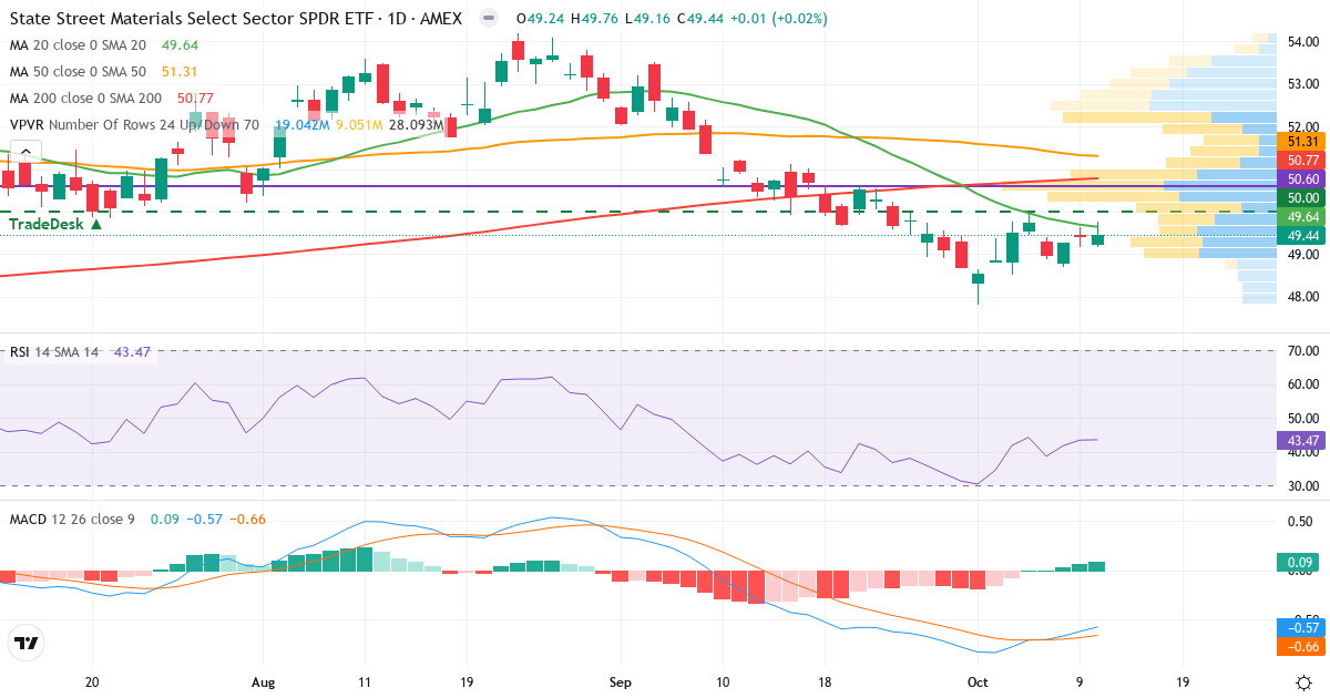 Materialer – Kortsigtet teknisk analyse (3 mdr.) med candlestick, RSI, MACD og volumenprofil Teknisk analyse af Materialer (XLB.US) – RSI 47, MACD negativ (bearish), daglig candlestick-graf oktober 2026