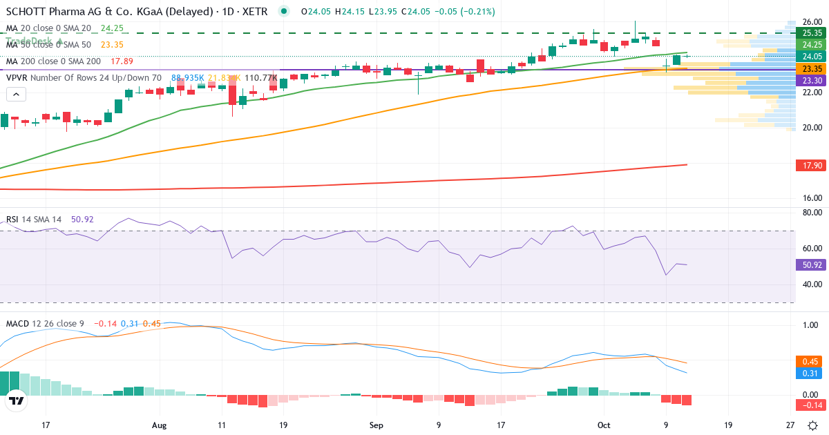 Teknisk analyse af SCHOTT Pharma AG & Co. KGaA (1SXP.XETRA) – RSI 51, MACD positiv (bullish), daglig candlestick-graf oktober 2026