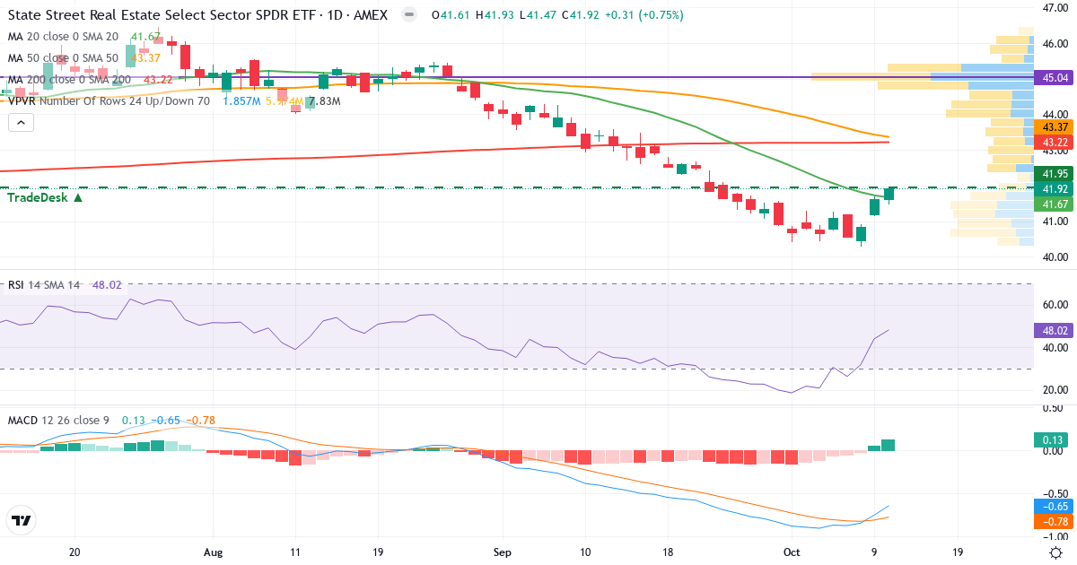 Ejendom – Kortsigtet teknisk analyse (3 mdr.) med candlestick, RSI, MACD og volumenprofil Teknisk analyse af Ejendom (XLRE.US) – RSI 48, MACD negativ (bearish), daglig candlestick-graf oktober 2026