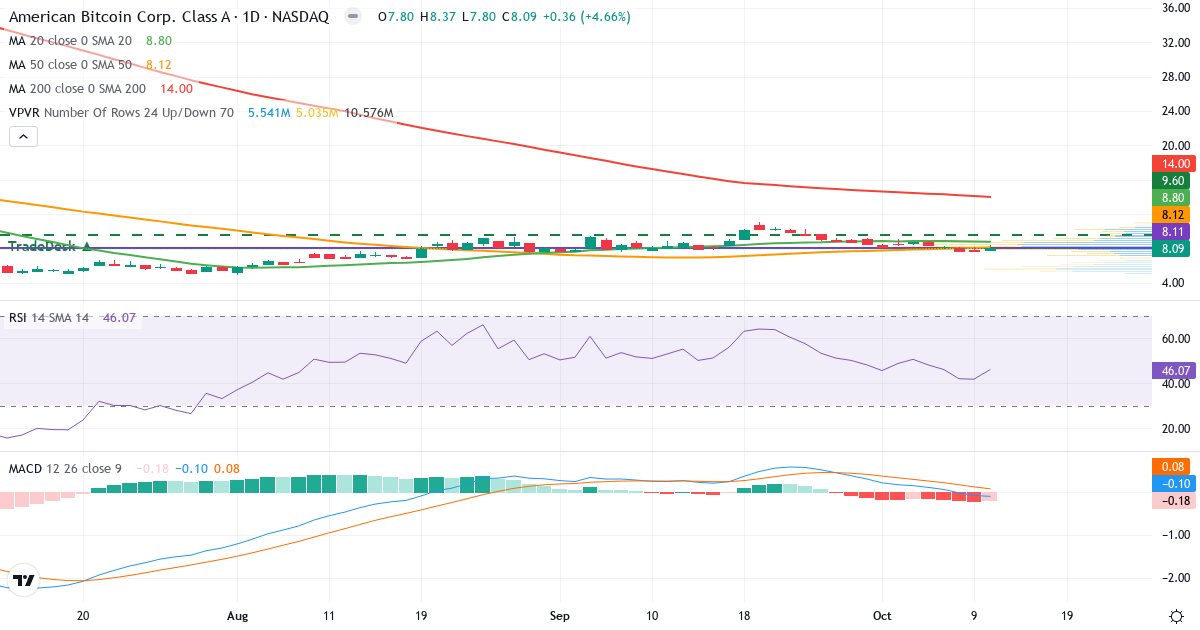 Teknisk analyse af American Bitcoin (ABTC.US) – RSI 46, MACD negativ (bearish), daglig candlestick-graf oktober 2026