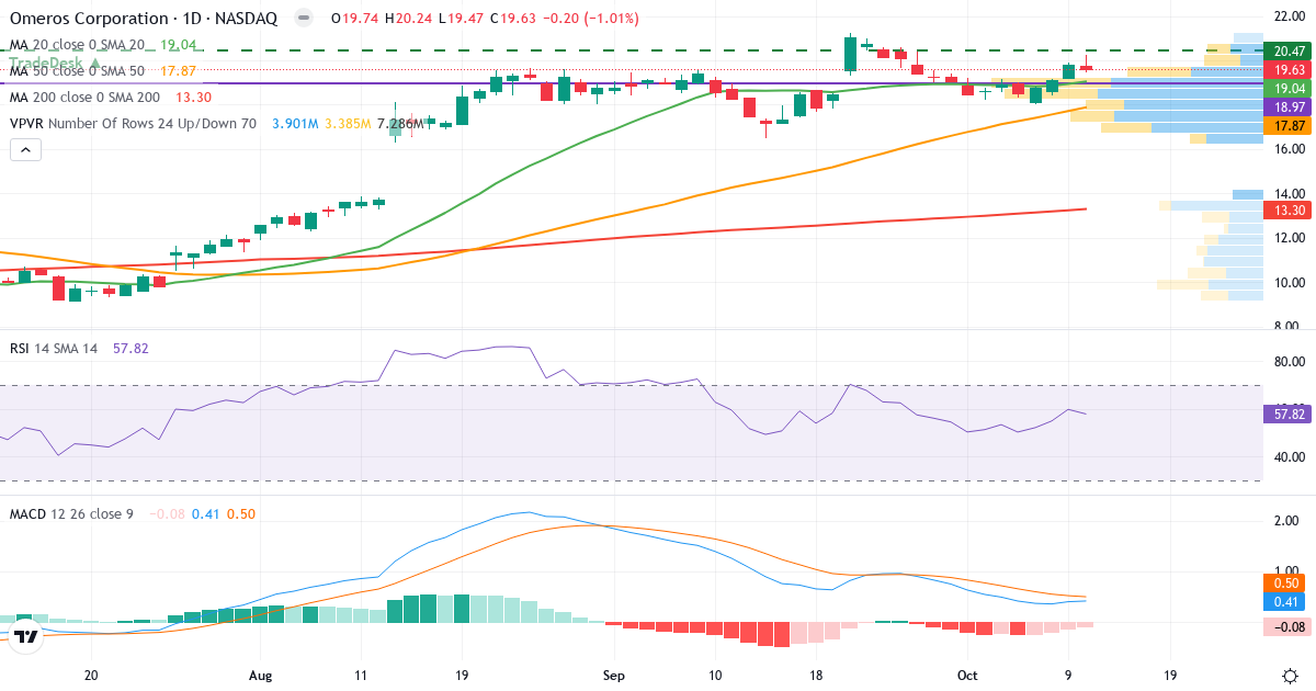 Teknisk analyse af Omeros (OMER.US) – RSI 51, MACD positiv (bullish), daglig candlestick-graf oktober 2026